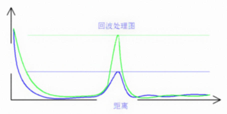 導(dǎo)波雷達(dá)物位計波形圖